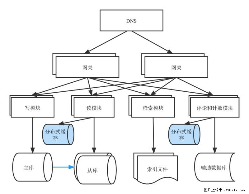 对近十年后端架构发展的思考 - 职场交流 - 吉林生活社区 - 吉林28生活网 jl.28life.com